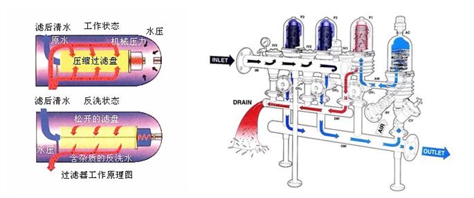 盤(pán)片式全自動(dòng)程控水過(guò)濾器